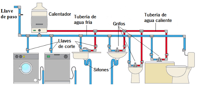 Sistemas de Agua Caliente en los Hogares